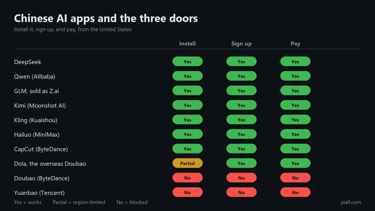 Table: whether ten Chinese AI apps can be installed, signed up for and paid for from the United States
