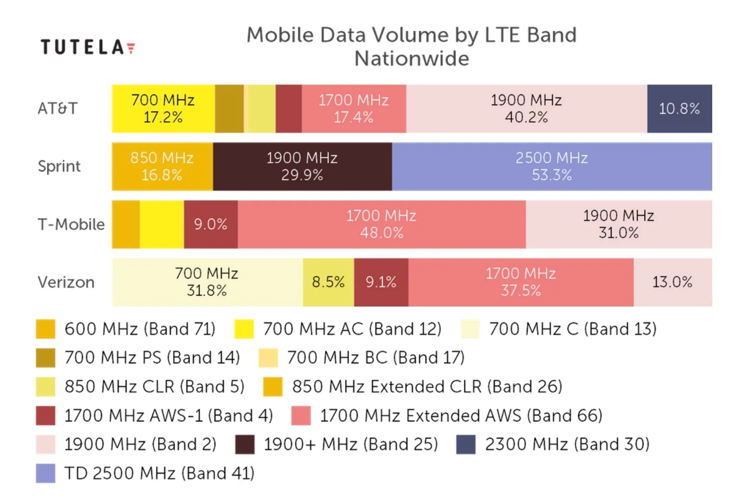 Chart: share of mobile data volume carried by each LTE band on AT&T, Verizon, T-Mobile and Sprint nationwide