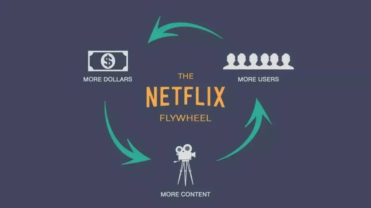 Illustration of the Netflix subscription flywheel cycle